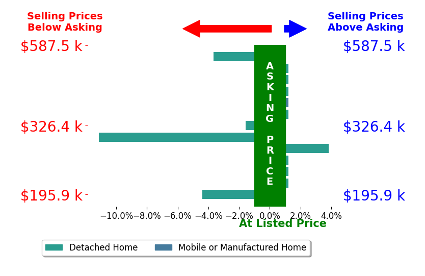 Bar chart comparing asking price vs selling price for Debbie Morton
