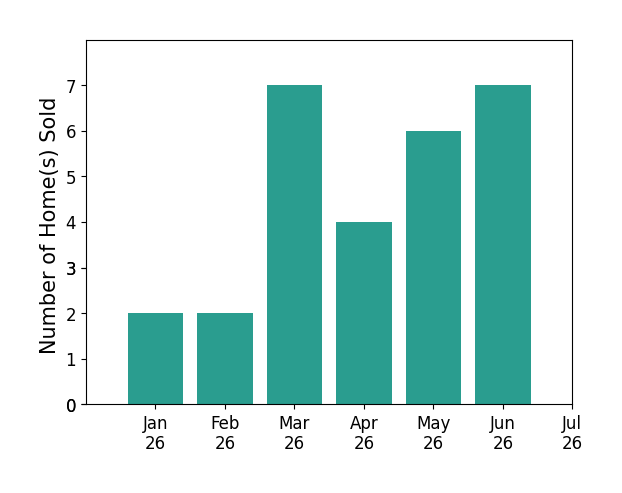 Bar chart of total home sales by Manny Bains over the past 12 months