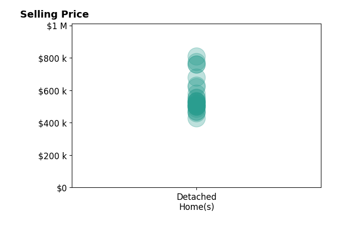 Histogram of home sales price ranges for Manny Bains
