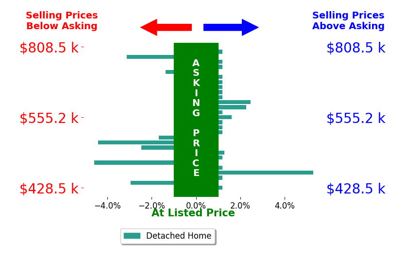Bar chart comparing asking price vs selling price for Manny Bains
