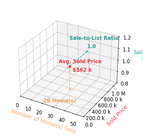 Chart showing sale-to-list price ratio for Manny Bains