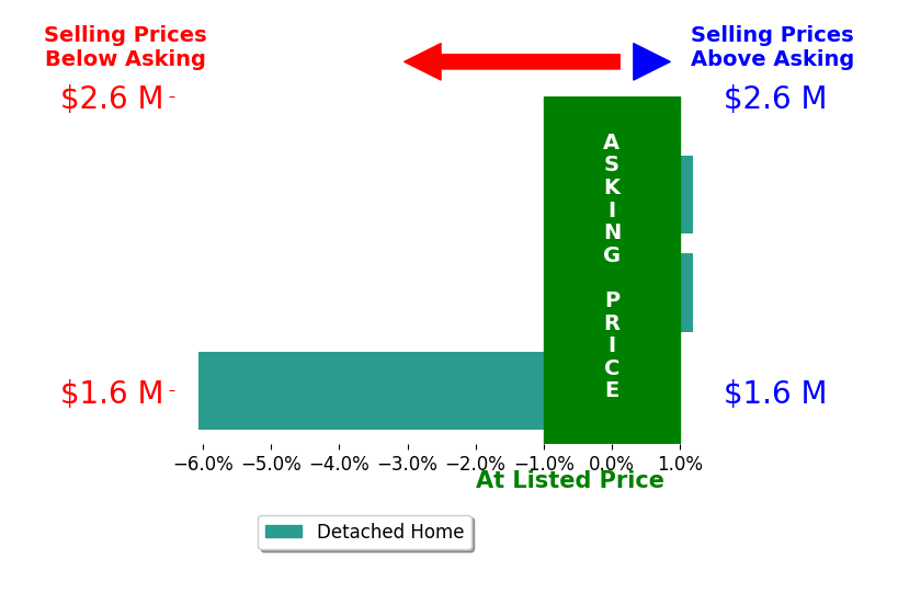Bar chart comparing asking price vs selling price for Tim Cowan
