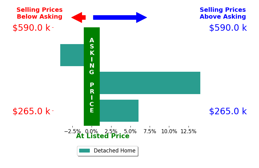 Bar chart comparing asking price vs selling price for Ray Petric