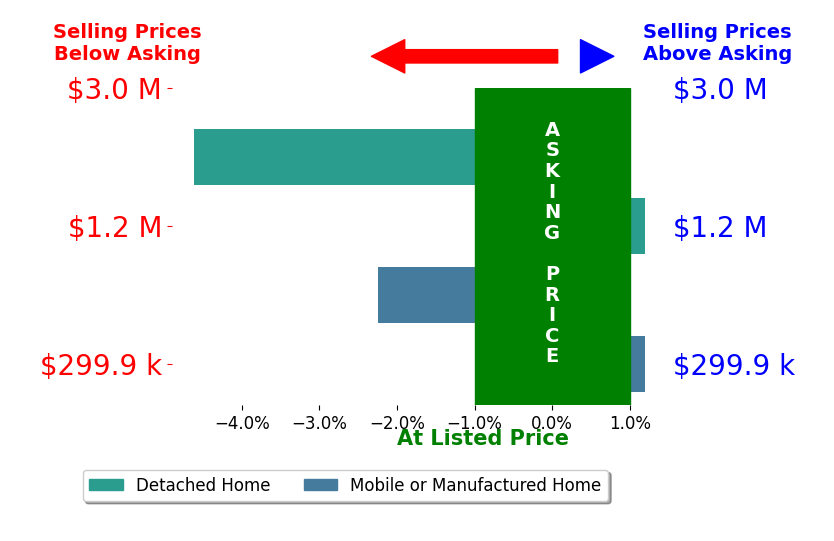 Bar chart comparing asking price vs selling price for Kathy Scruton