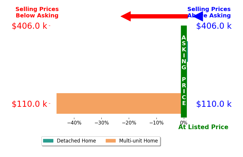 Bar chart comparing asking price vs selling price for Your Luxury Home Specialist FERRIS