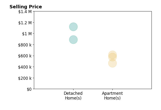 Histogram of home sales price ranges for Braidy Halverson