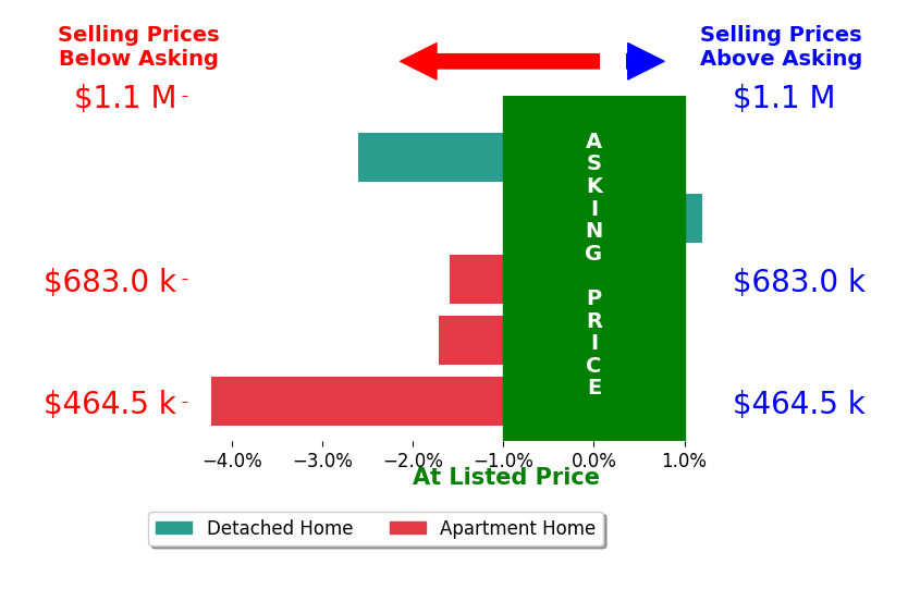 Bar chart comparing asking price vs selling price for Braidy Halverson