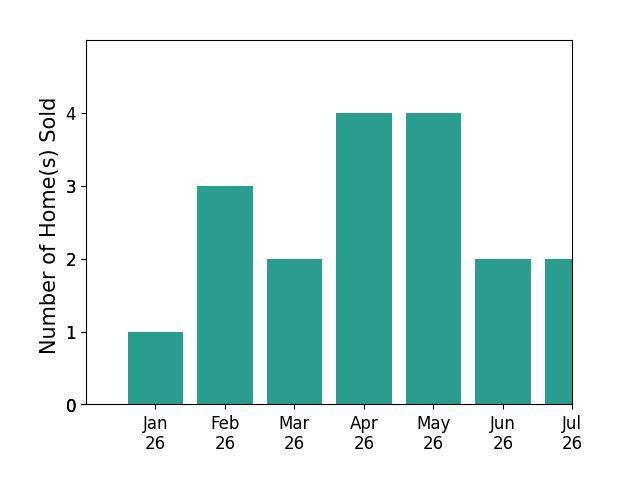 Bar chart of total home sales by Natalie Decker over the past 12 months