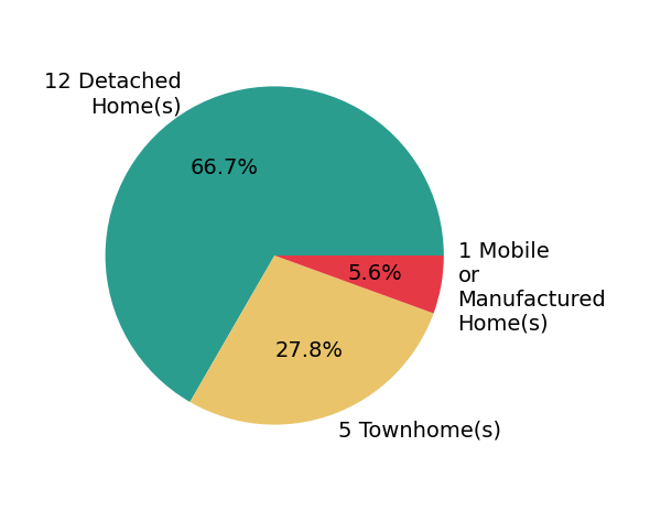 Pie chart showing home sales by property type for Natalie Decker