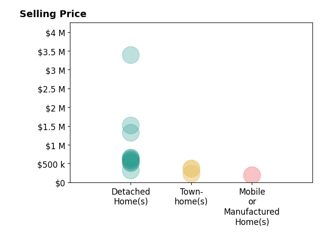 Histogram of home sales price ranges for Natalie Decker