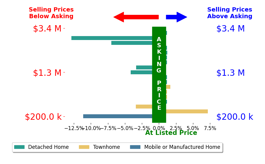 Bar chart comparing asking price vs selling price for Natalie Decker