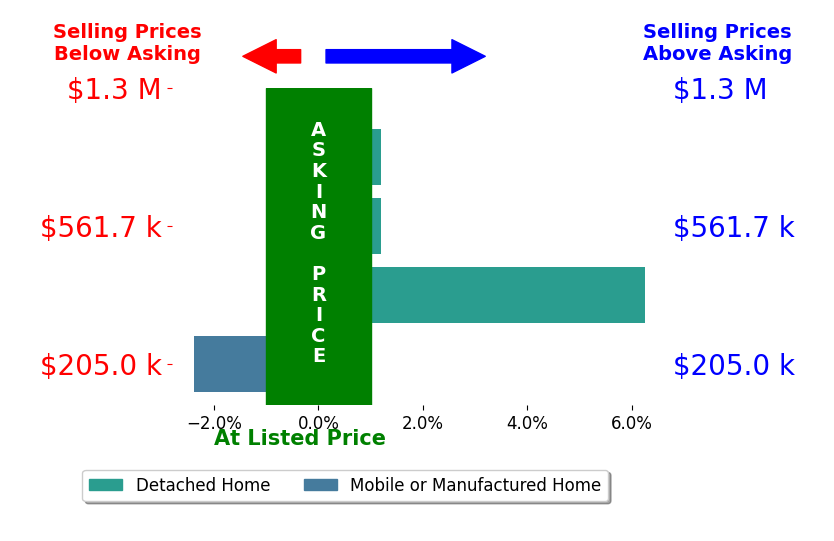 Bar chart comparing asking price vs selling price for Leon Van Beurden