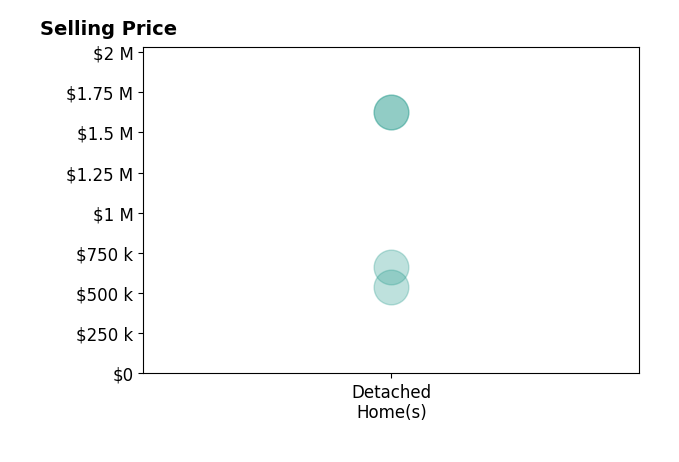 Histogram of home sales price ranges for Paul Swack
