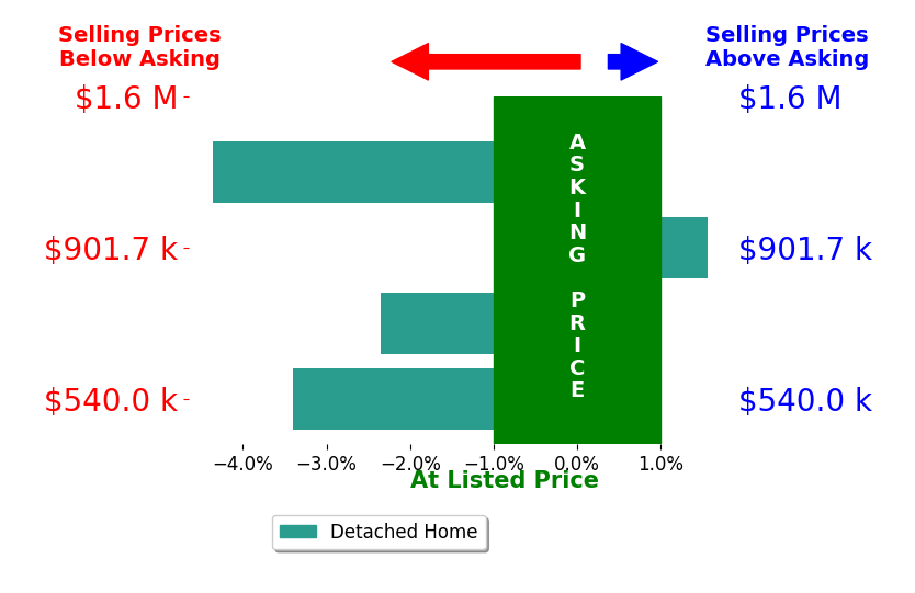 Bar chart comparing asking price vs selling price for Paul Swack
