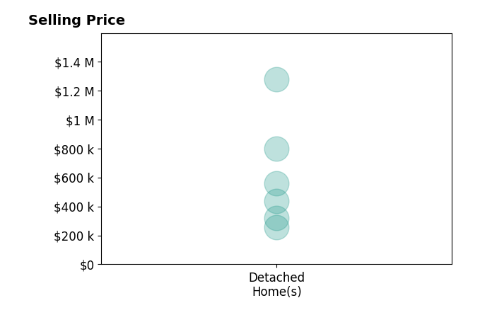 Histogram of home sales price ranges for Wendy M Thomas