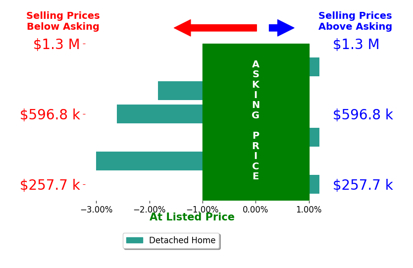 Bar chart comparing asking price vs selling price for Wendy M Thomas