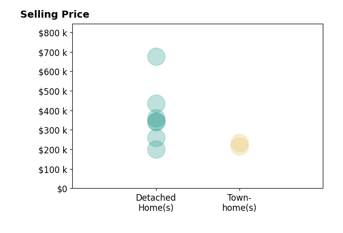Histogram of home sales price ranges for Vaughn