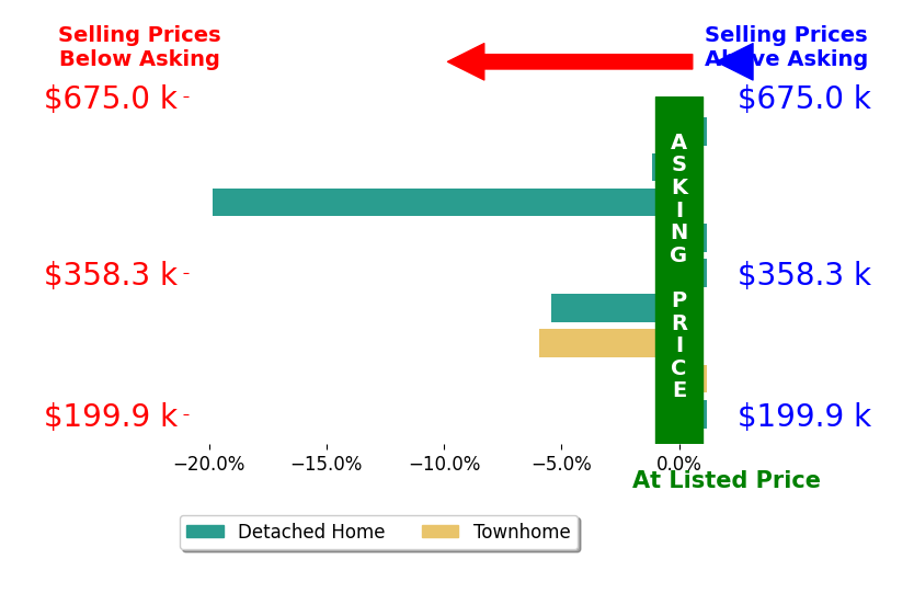 Bar chart comparing asking price vs selling price for Vaughn