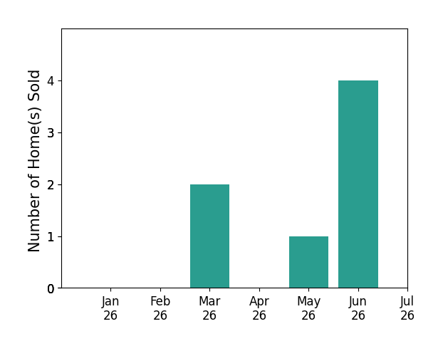 Bar chart of total home sales by Cindy Zimmermann over the past 12 months