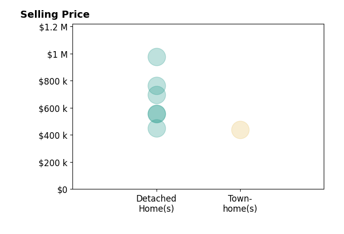 Histogram of home sales price ranges for Cindy Zimmermann