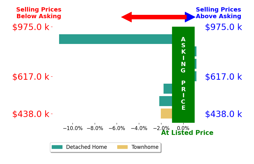 Bar chart comparing asking price vs selling price for Cindy Zimmermann