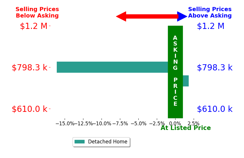 Bar chart comparing asking price vs selling price for Jennine Dunne