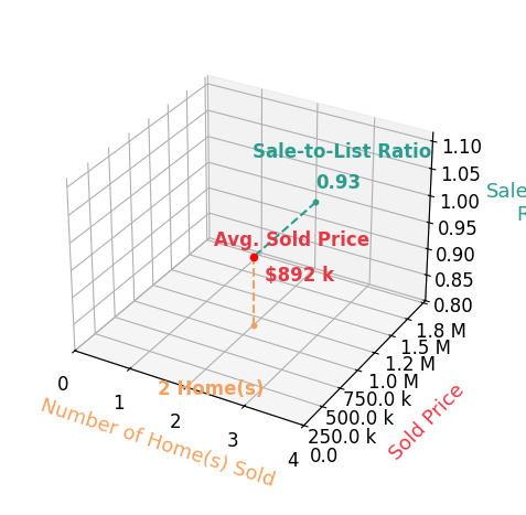 Chart showing sale-to-list price ratio for Jennine Dunne
