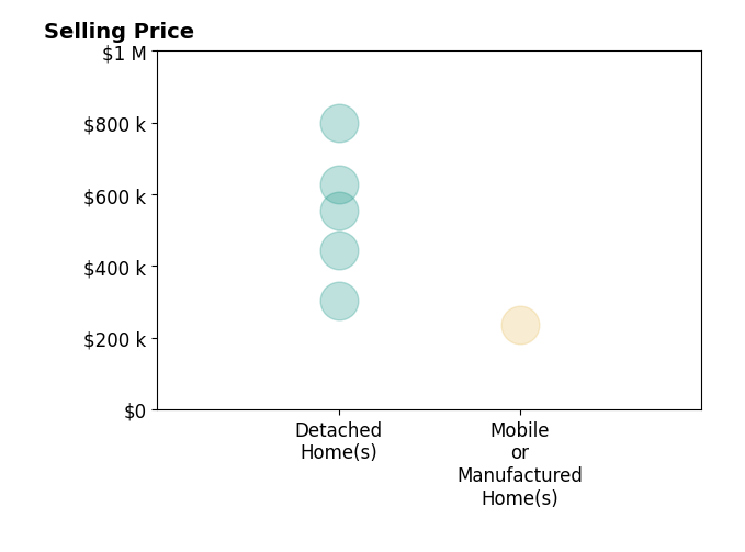 Histogram of home sales price ranges for Denise Barnhart