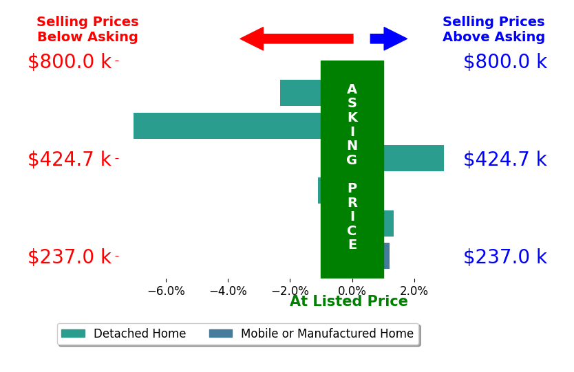Bar chart comparing asking price vs selling price for Denise Barnhart