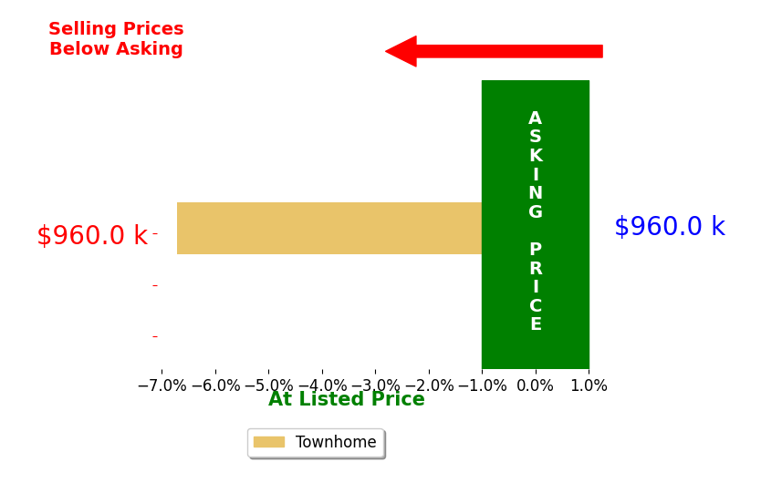 Bar chart comparing asking price vs selling price for Blake Russell