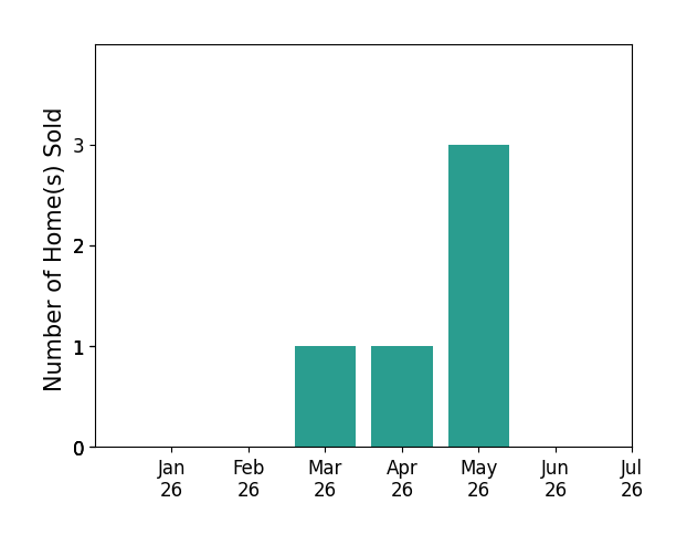 Bar chart of total home sales by Jeanette Monfared over the past 12 months