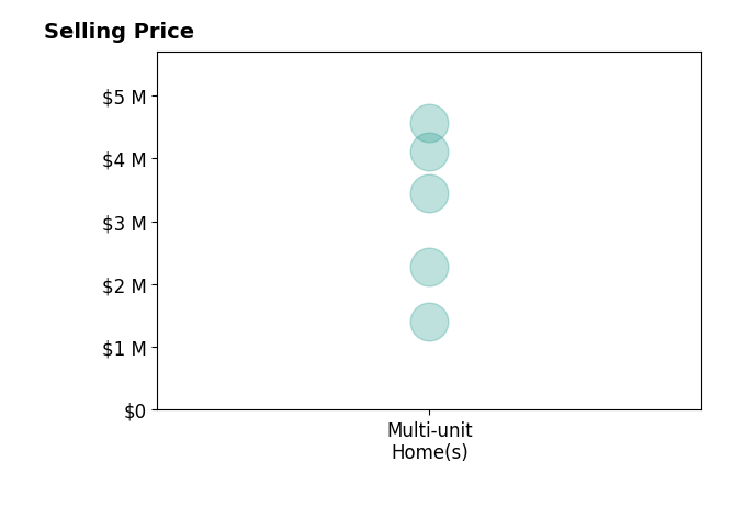 Histogram of home sales price ranges for Jeanette Monfared