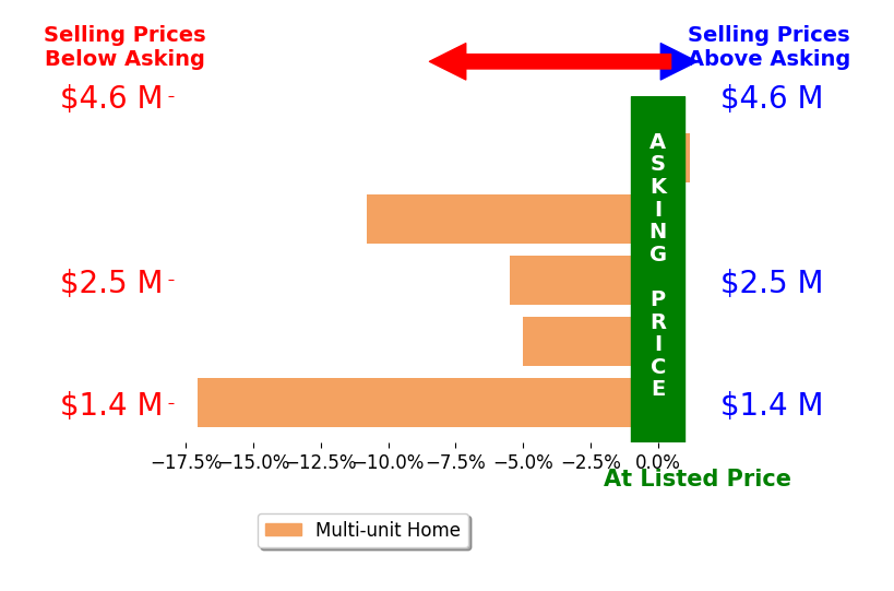 Bar chart comparing asking price vs selling price for Jeanette Monfared