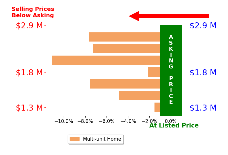 Bar chart comparing asking price vs selling price for Filip Niculete