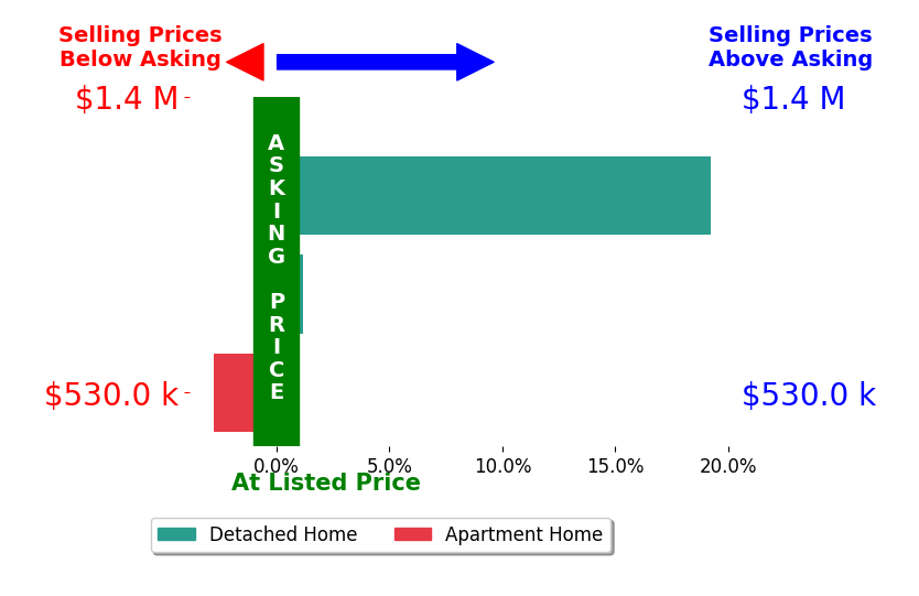 Bar chart comparing asking price vs selling price for Jami Nash