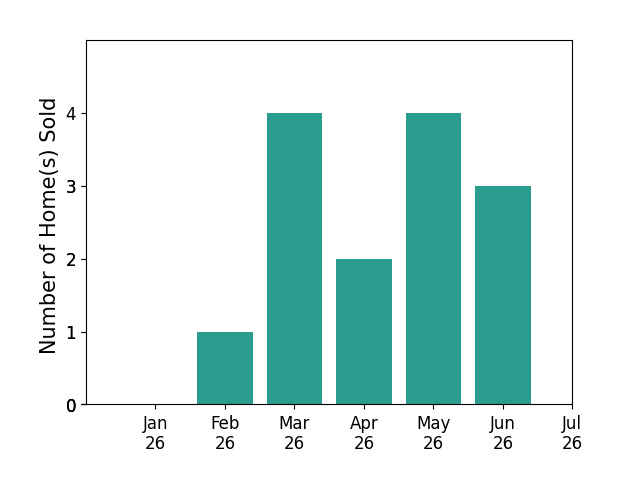 Bar chart of total home sales by Kristin Neithercut over the past 12 months