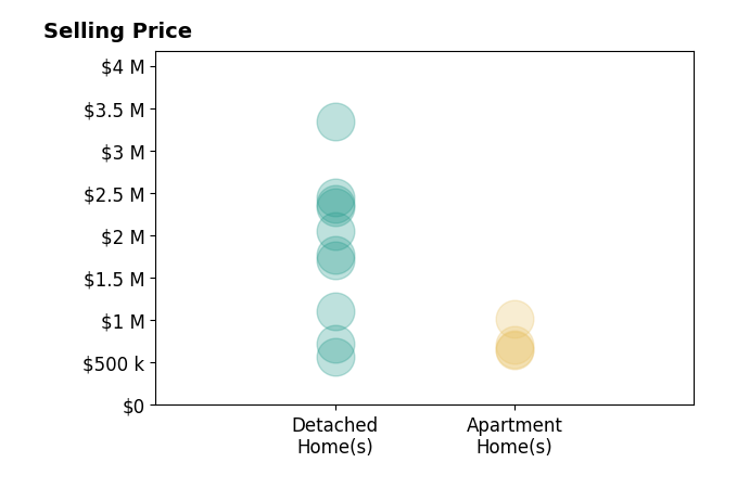 Histogram of home sales price ranges for Kristin Neithercut