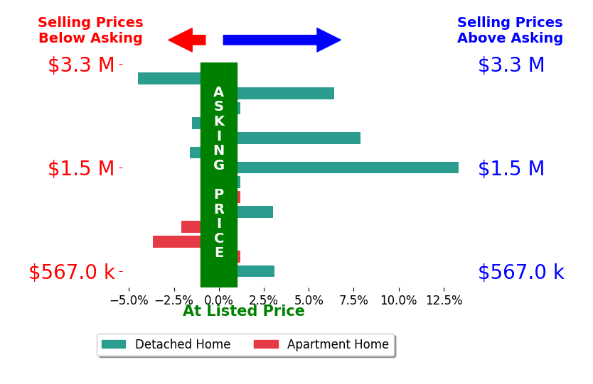 Bar chart comparing asking price vs selling price for Kristin Neithercut