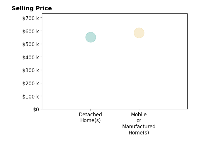 Histogram of home sales price ranges for Christie DeVito