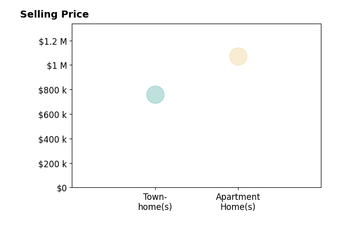 Histogram of home sales price ranges for Sahmon Zoughi