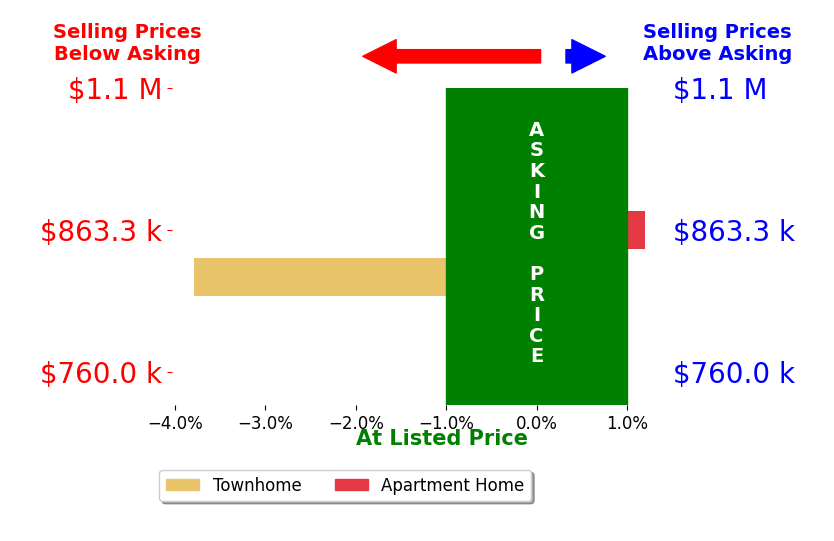 Bar chart comparing asking price vs selling price for Sahmon Zoughi