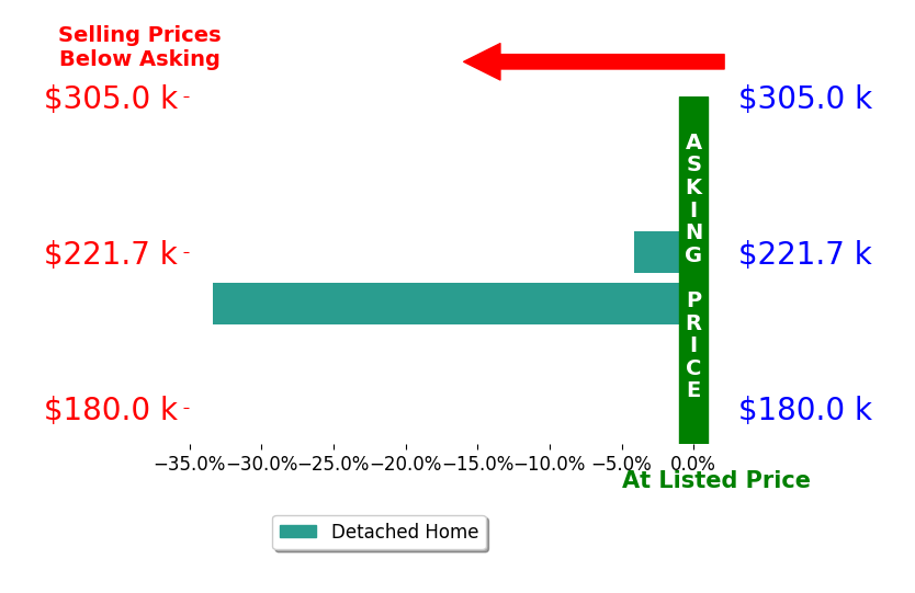 Bar chart comparing asking price vs selling price for Tammy Mosley
