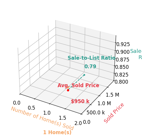 Chart showing sale-to-list price ratio for Jess Robertson