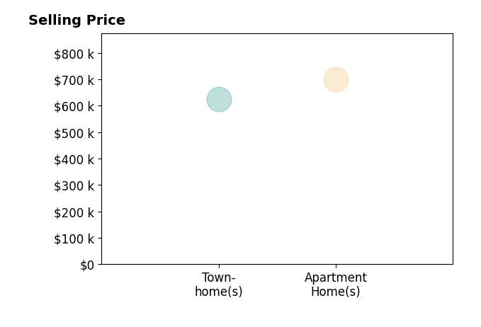 Histogram of home sales price ranges for Chad Singer