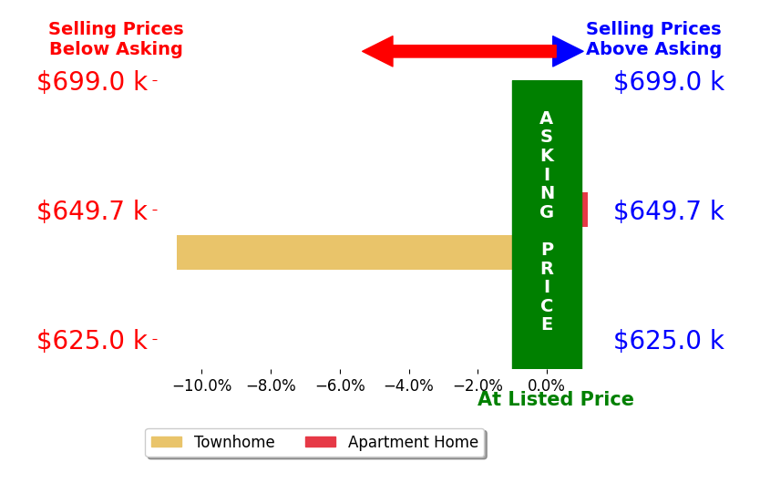 Bar chart comparing asking price vs selling price for Chad Singer