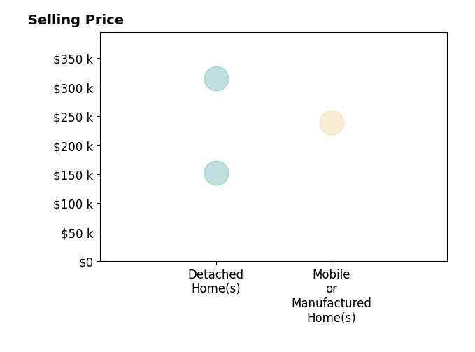 Histogram of home sales price ranges for William Golightly