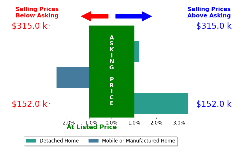 Bar chart comparing asking price vs selling price for William Golightly