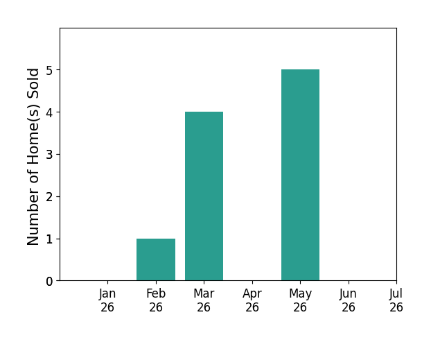 Bar chart of total home sales by Mary Coger Livesey Coger over the past 12 months
