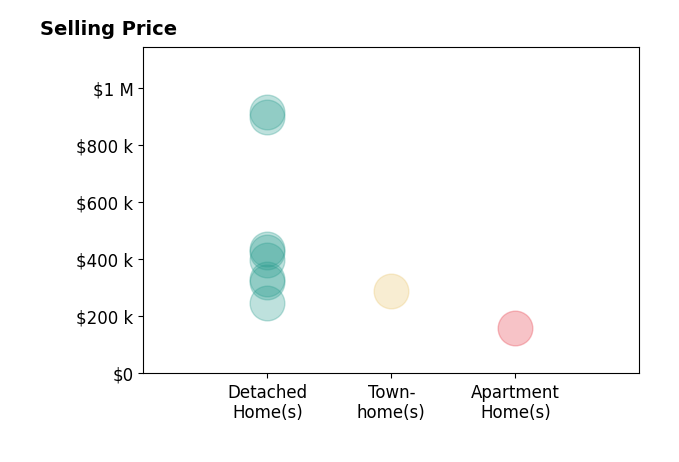 Histogram of home sales price ranges for Mary Coger Livesey Coger
