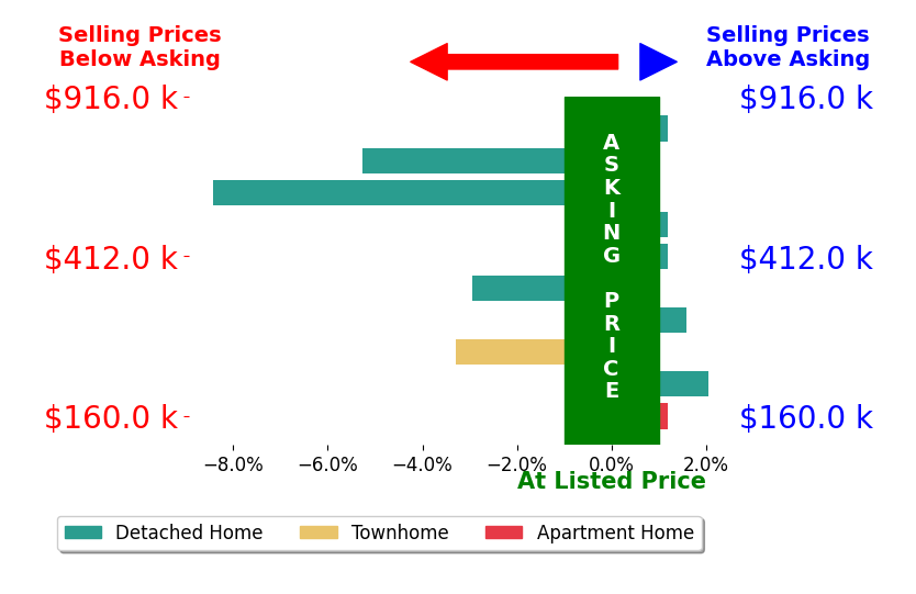 Bar chart comparing asking price vs selling price for Mary Coger Livesey Coger